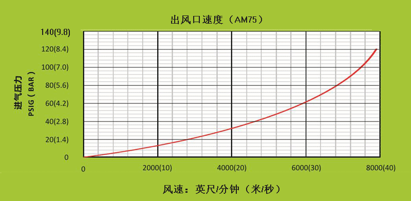 AM75不同進(jìn)氣壓力下，出風(fēng)口處的風(fēng)速.gif