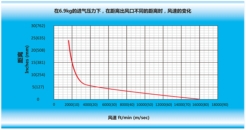 在6.9kg的進(jìn)氣壓力下，在離風(fēng)刀出風(fēng)口不同的距離時(shí)，風(fēng)速的變化.gif